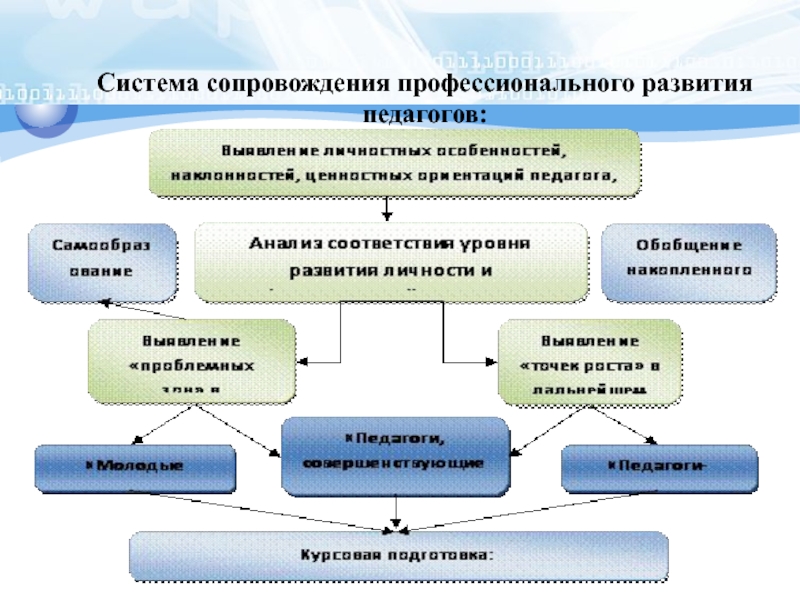 Проект методического сопровождения педагогов