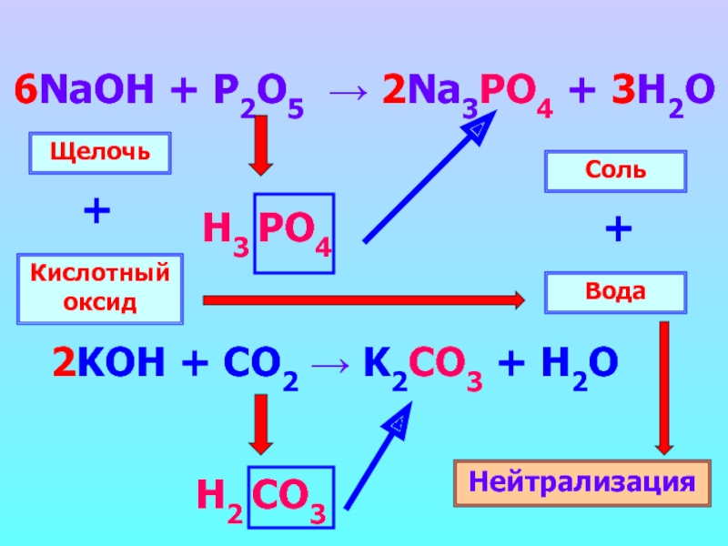 Примеры солей щелочей оксидов. Кислотный оксид щелочь соль вода. Co2 кислотный оксид. NAOH кислотный оксид. Кислотный оксид + вода.