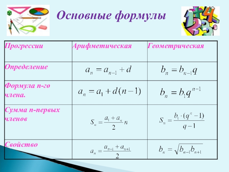 Важные формулы. Основные формулы прогрессии. Основные формулы арифметической прогрессии. Основные формулы геометрической прогрессии. Арифметическая и Геометрическая прогрессия.