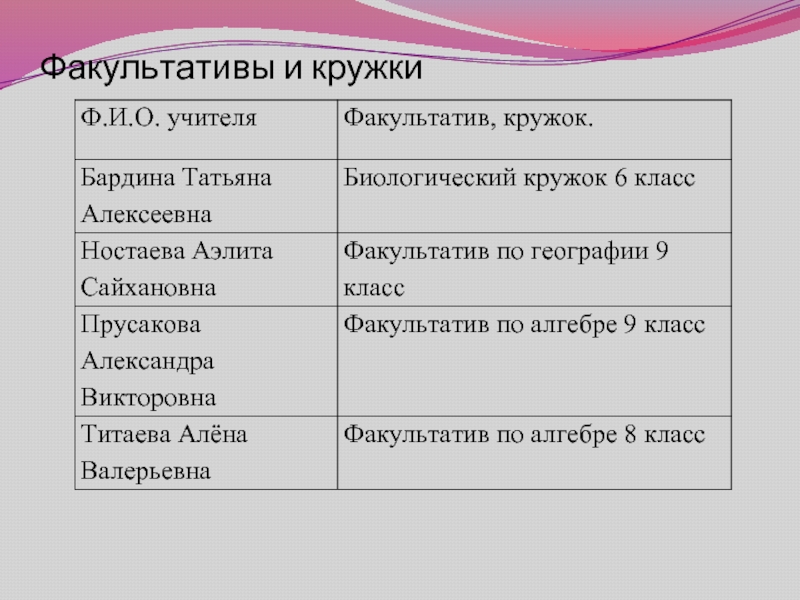 География факультативы. Отличие Кружка и факультатива. Программы кружков в биологическом отделе. Анализ кружковой работы по естественно математическому циклу.