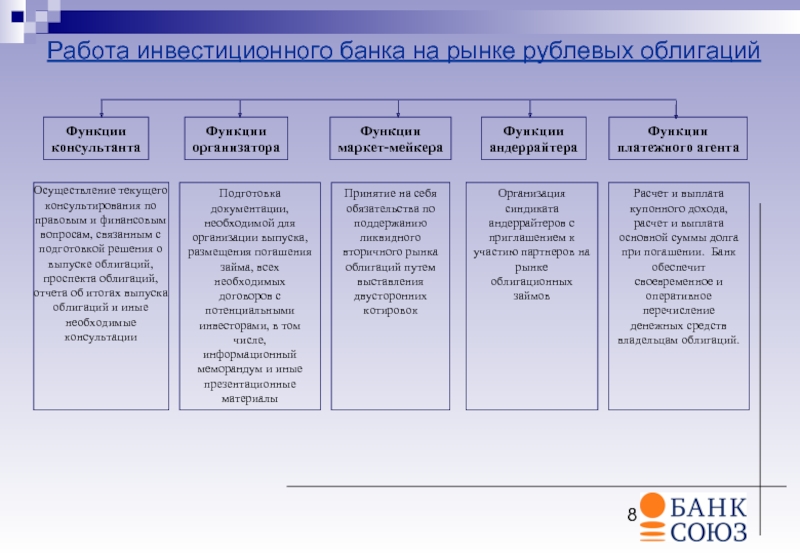 Инвестиционные проекты банков