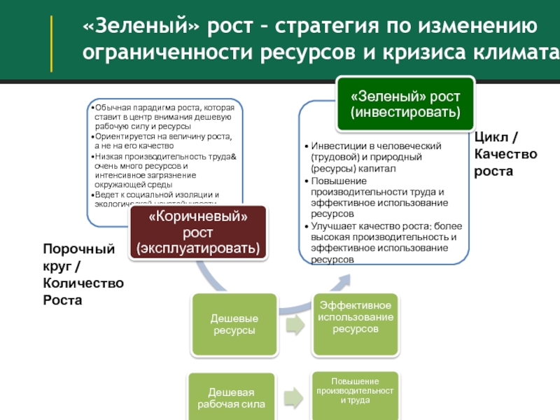 Зеленый рост. Концепция зеленого роста. Модель «зеленого роста» ОЭСР. Стратегия зеленого роста Японии. Зелёный рост в экономике это.