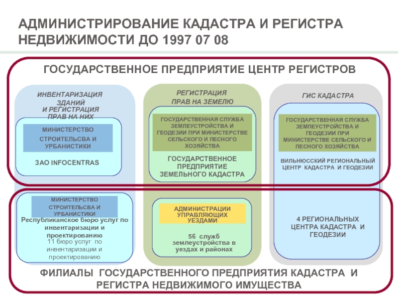 Стратегия государственных учреждений. Регистр и кадастр. Стратегия государственного администрирования. Недостатки работы на гос предприятии. Стратеги в государственном администрировании..