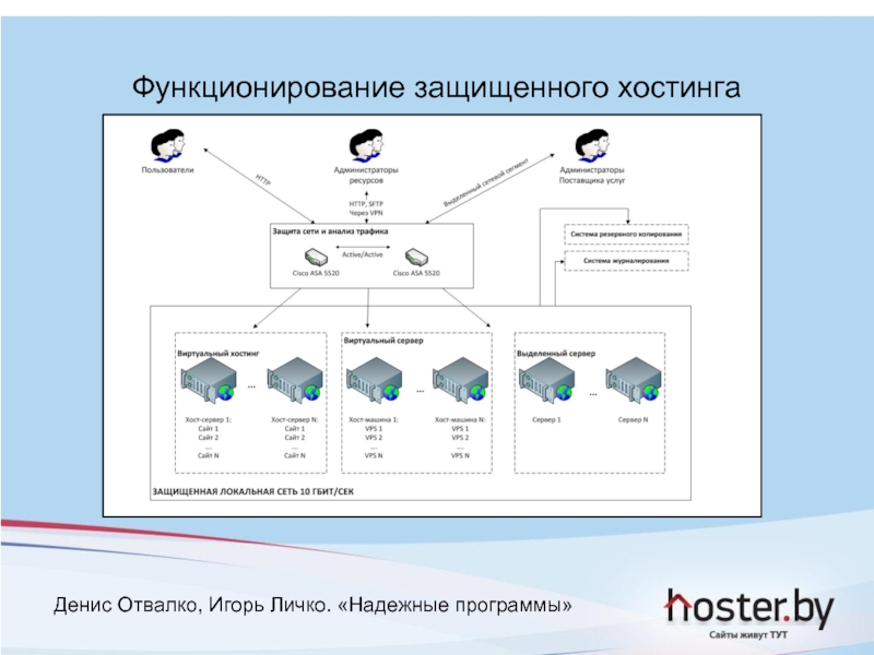 Виды хостинга презентация