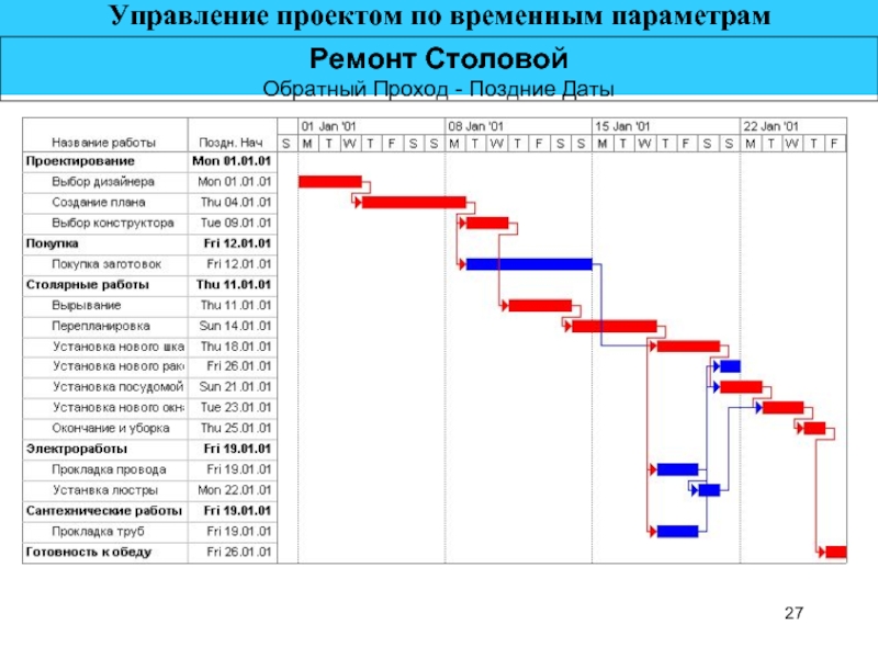 Анализ и регулирование проекта по временным параметрам включает