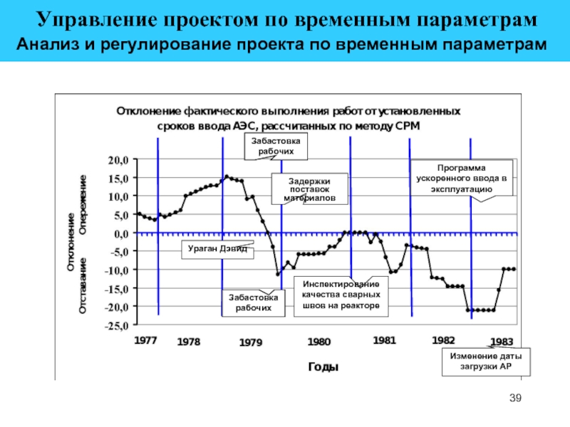 Временные параметры движения