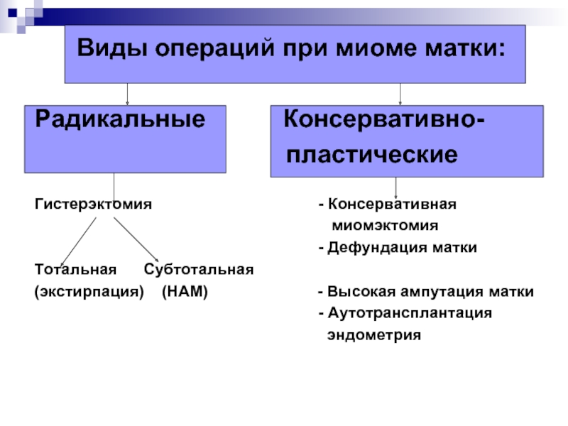 Типы миом. Виды операций при миоме матки. Миома матки виды операций. Виды консервативных операций при миоме матки. Миома матки радикальные операции.