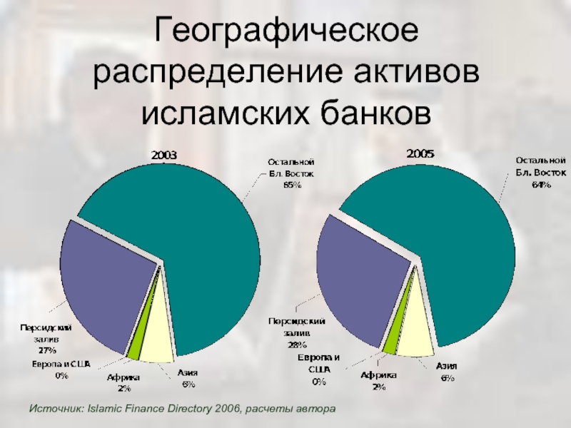 Географическое распределение. Исламские банки презентация. Активы исламских банков. Доля исламских банков в мире. Исламский банкинг презентация.