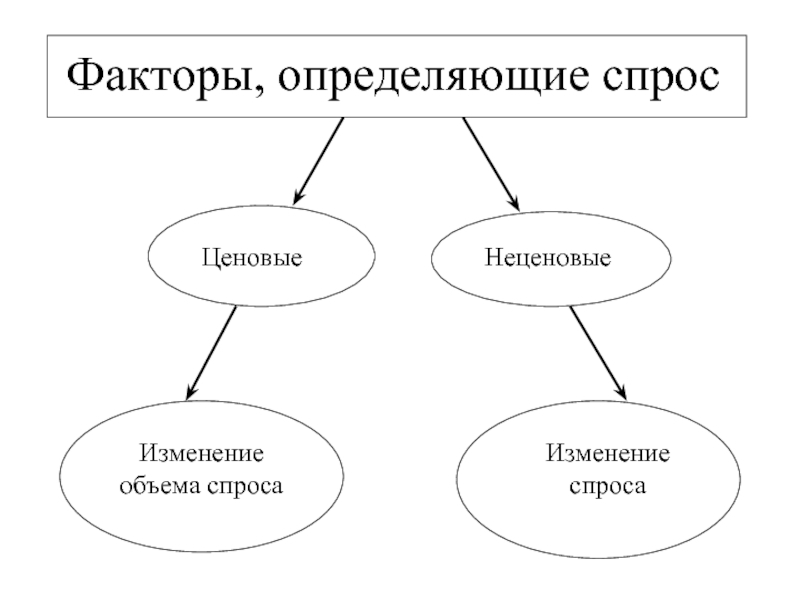 Определяющие спроса. Факторы определяющие спрос. Факторы определяющие изменение спроса. Факторы, влияющие на индивидуальный и рыночный спрос. Факторы, определяющие объемы спроса.