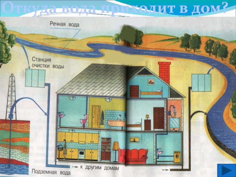 Откуда приходит вода 1 класс. Как вода приходит в дом. Как в дом приходит вода схема. Откуда вода течет приходит в дом рисунки. Рисунок карандашом откуда в дом приходит вода.