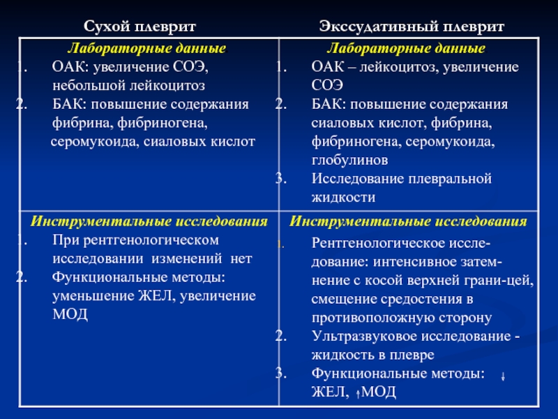 Для клинической картины плеврита характерно