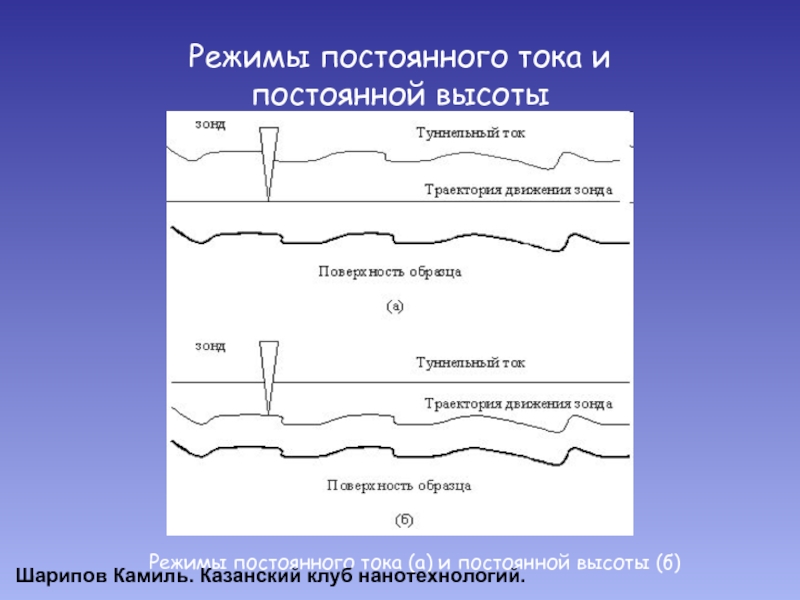 Постоянный график. Режим постоянного тока. Режим непрерывного тока. Зонд СТМ туннельный ток. Режим постоянного тока режим постоянной высоты в СТМ.