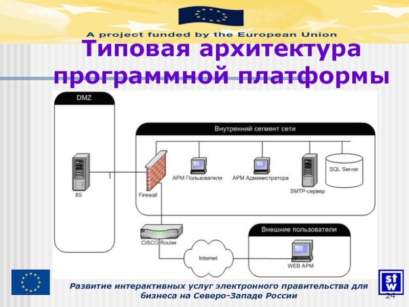 Программная архитектура. Архитектура платформы. Архитектура программной системы. Схема платформы программного обеспечения. Разработка архитектуры программной системы.