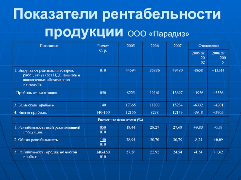 Показатели рентабельности продукции. Планирование прибыли и рентабельности. Показатели рентабельности продукции предприятия. Коэффициент доходности продукции.