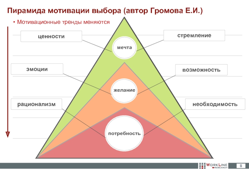 Выберите автора. Пирамида мотивации. Мотивационная сфера пирамида. Мотивация по выбору. Пирамида мотивации Громова Терентьева.