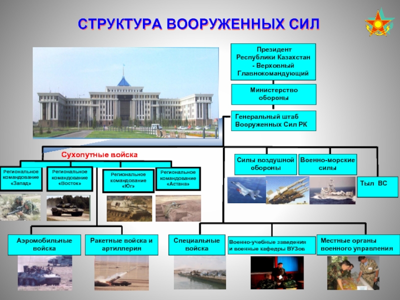 Вооруженные силы казахстана презентация