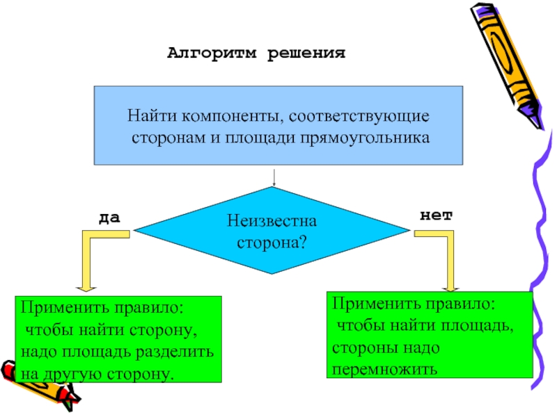 Найду решение. Компоненты соответствующие сторонам и площади прямоугольника. Алгоритм нахождения площади прямоугольника 3 класс. Зачеркни неверный алгоритм нахождения площади прямоугольника. Чтобы узнать неизвестную сторону надо площадь разделить на.