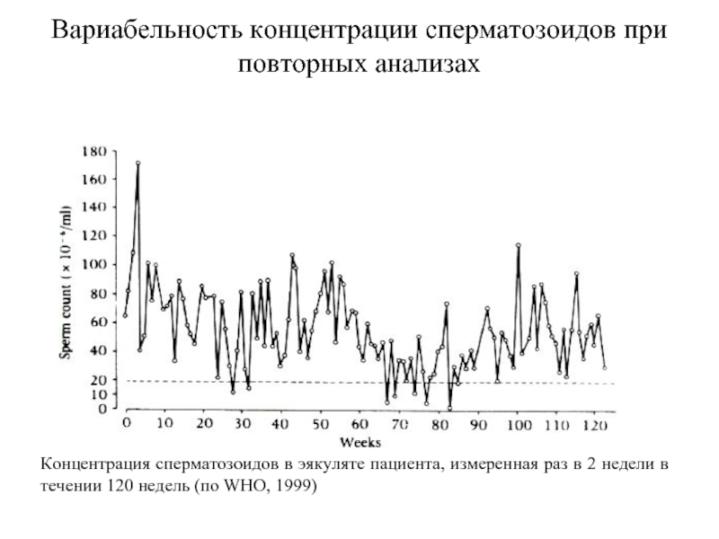 Концентрация исследований. Концентрация сперматозоидов. Вариабельность картины. Концентрация кислорода в воде. Вариабельность.