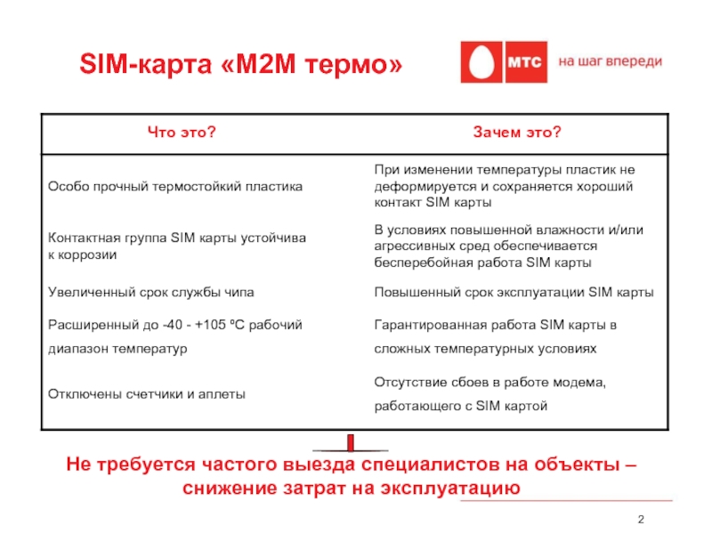 М2м сим карта это