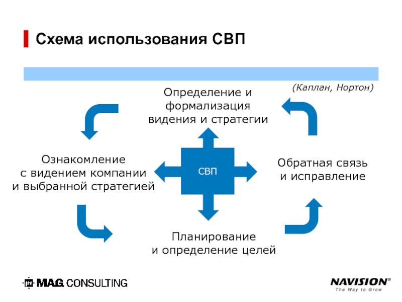 Карта нортона каплана стратегическая