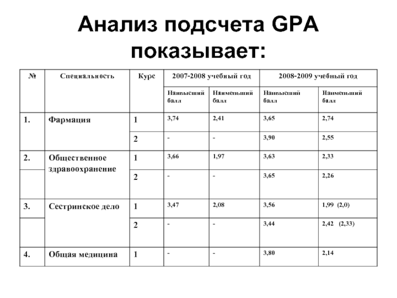 Переводной балл. Средний балл (GPA):. GPA максимальный балл. GPA оценки. GPA балл студента.