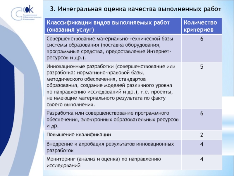 Интегральная оценка проекта