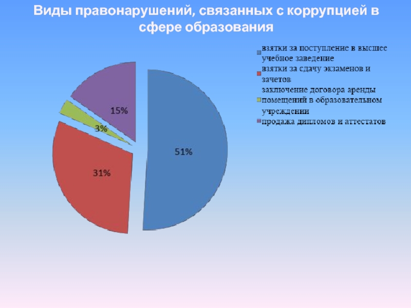 Сферы коррупции