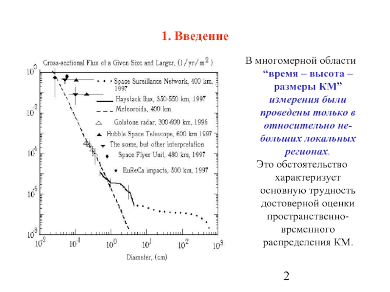 1. ВведениеВ многомерной области “время – высота – размеры КМ” измерения были проведены только в