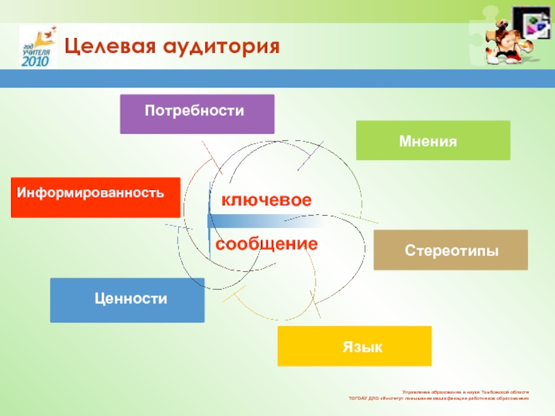 Карта потребностей целевой аудитории