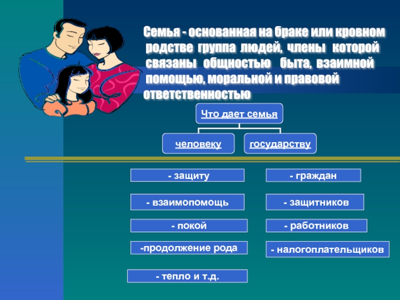 Общность быта. Гигиена брака. Семья это основанная на браке или кровном родстве. Продолжение рода человека. Семья основанная на или группа людей.