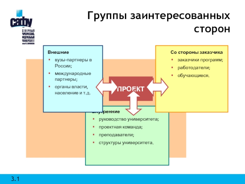 Ключевые заинтересованные стороны проекта