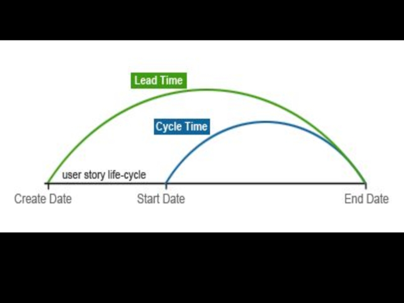 Lead time. Канбан lead time. Lead time Cycle time. Сокращение lead time в картинках. Lead времена.