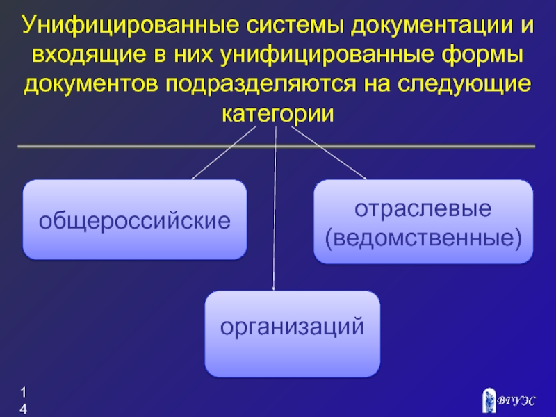 Виды систем документов