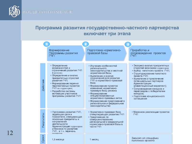 Этапы проекта гчп