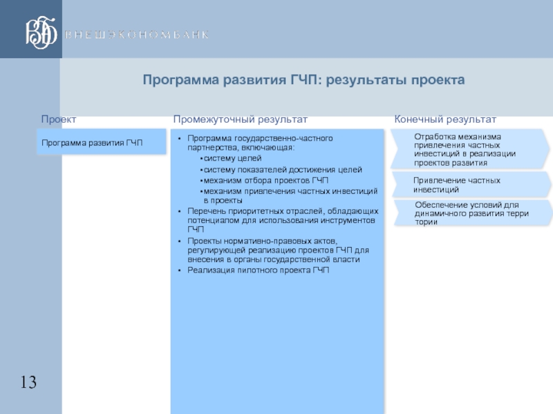 Перечень проектов гчп