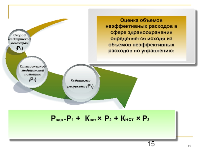 Оцените объем. Затраты оценка в здравоохранении. %Неэффективных расходов в здравоохранении. % Неэффективных расходов в здравоохранении РФ. Управление и контроль затрат в медицинской сфере.