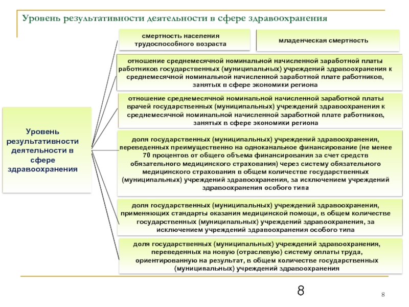 Социальные показатели здравоохранения. Уровни результативности. Виды деятельности в сфере здравоохранения. Уровень результативность работы. Критерии эффективности здравоохранения в РФ.