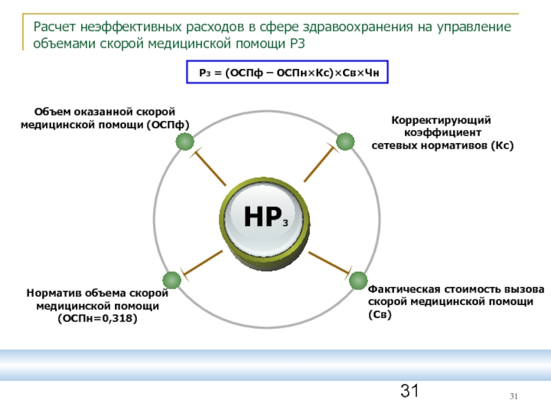 Количество управление. %Неэффективных расходов в здравоохранении. Оценка эффективности скорой медицинской помощи. Неэффективные затраты это. Кии в сфере здравоохранения.