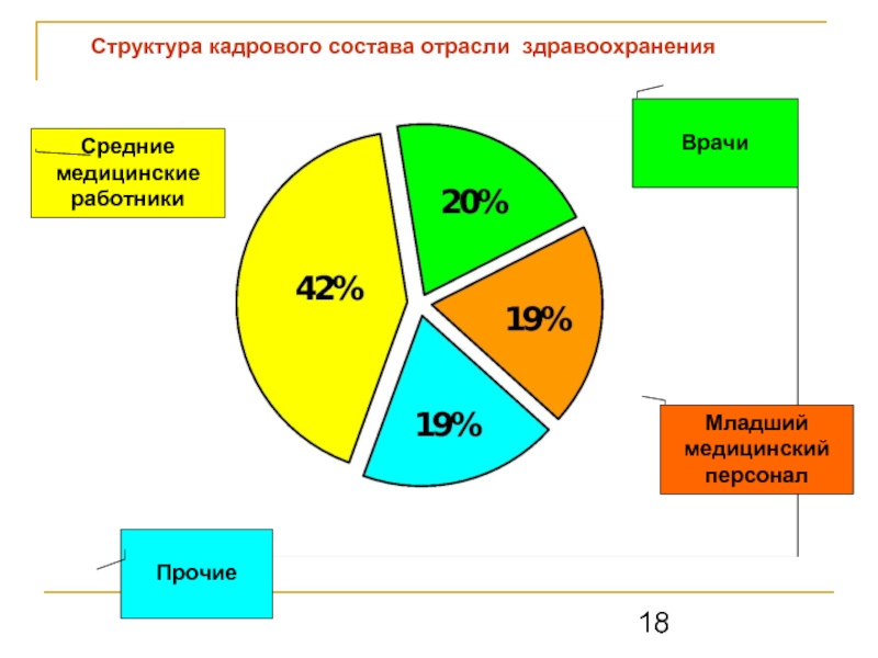 Кадры системы здравоохранения. Отрасли здравоохранения. Отраслевая структура здравоохранения. Структура медицинской отрасли. Отрасли системы здравоохранения.