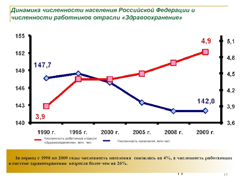 Задания численность населения россии. Динамика численности населения Российской Федерации. Динамика численности работающих в РФ. Изменения численности здравоохранения с 1990г.