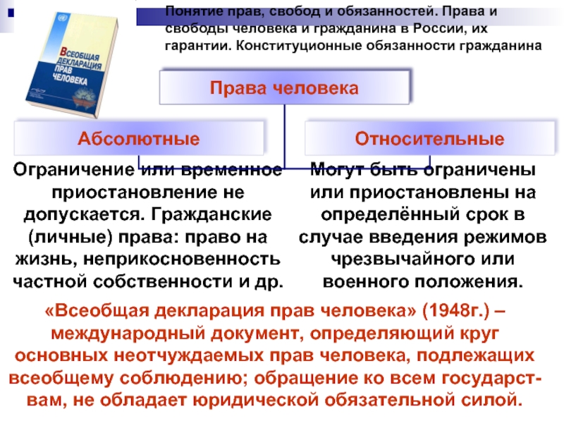 Право свободы и обязанности человека и гражданина. Понятие прав свобод и обязанностей. Абсолютные и относительные права человека. Права и свободы человека и гражданина. Понятие прав и свобод гражданина.