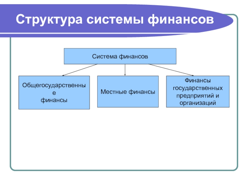 4 финансовая система. Система финансов. Структура финансов. Структура системы финансов. Финансовая система состоит из.