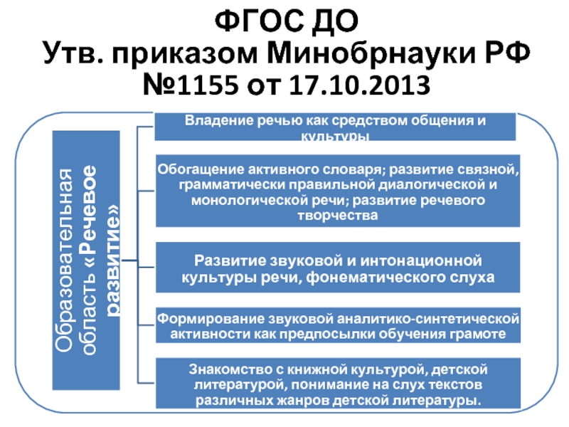 Фгос до. ФГОС до 2013. ФГОС до от 17.10.2013. ФГОС до 1155 от 17.10.2013. Приказ ФГОС до.