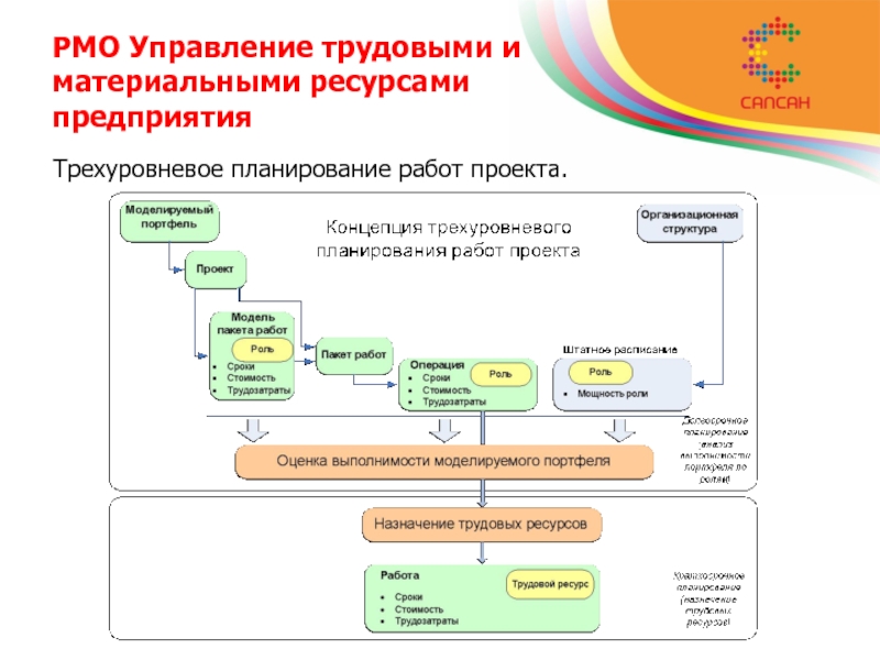 Управление работами по проекту