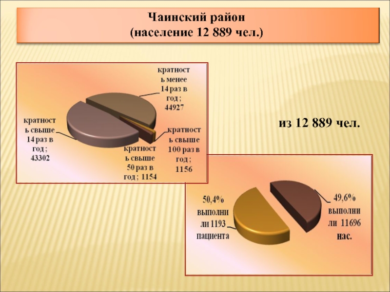 Население 12. Население района. Население Чаинского района.