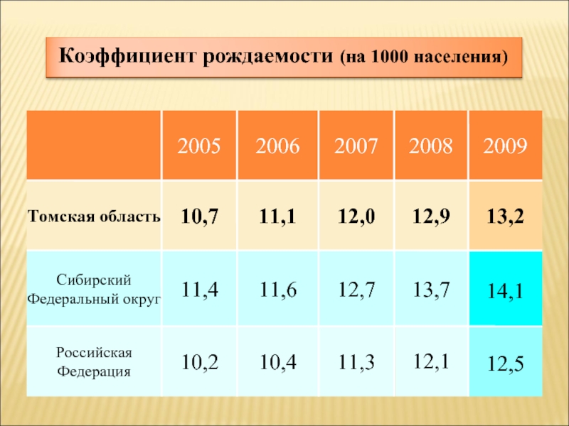 Коэффициент плодовитости. Коэффициент рождаемости на 1000. Рождаемость на 1000 населения. Задачи на коэффициент рождаемости. Коэффициент рождаемости Тульской области.