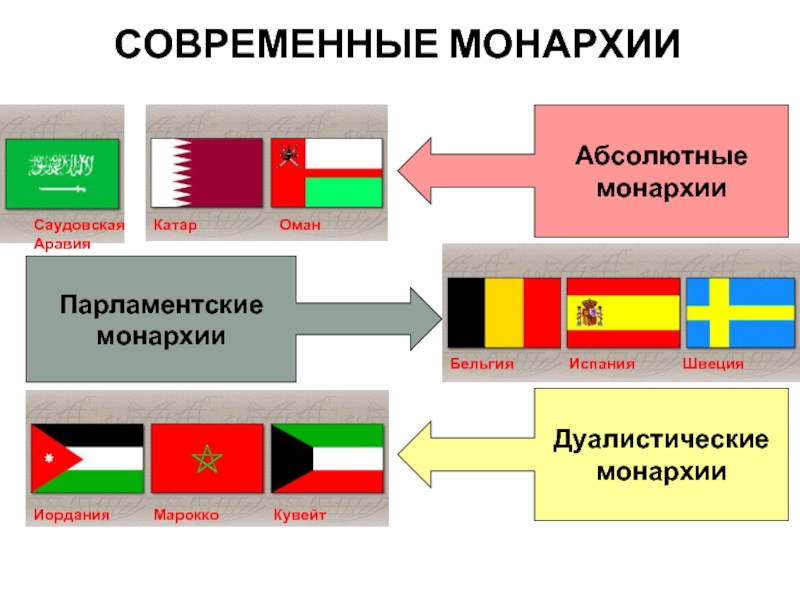 Абсолютная монархия страны