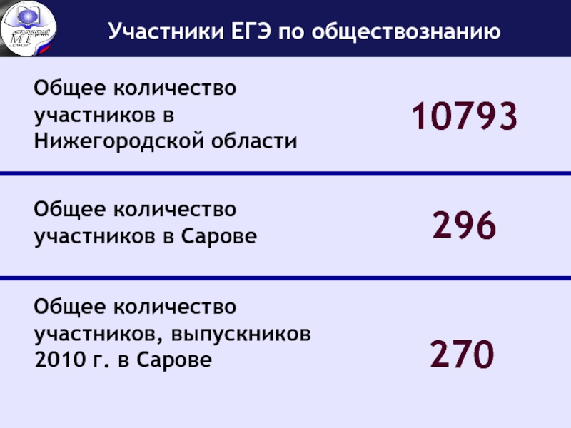 Анализ егэ. Анализ ЕГЭ по обществознанию. Общее количество заданий в ЕГЭ по обществознанию. Общая численность обществознанию. ЕГЭ по обществознанию структура и содержание.