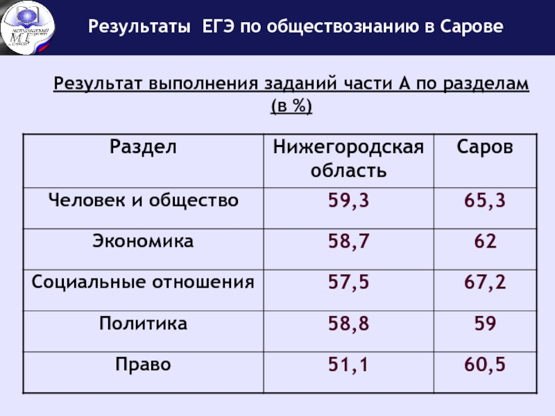 Исследование егэ. Результаты ЕГЭ по обществознанию. Разделы ЕГЭ по обществознанию. Время на выполнение заданий ЕГЭ по обществознанию. Структура ЕГЭ Обществознание 2023.