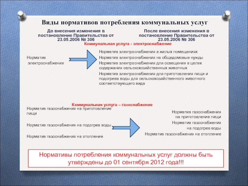 Реализация постановления. Нормативы качества услуг ЖКХ В РФ. Изменения в ЖКХ. Постановление нормативов отопления. Нормативы потребления ку РФ С изменениями.